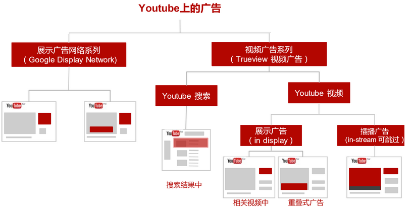 Youtube推广