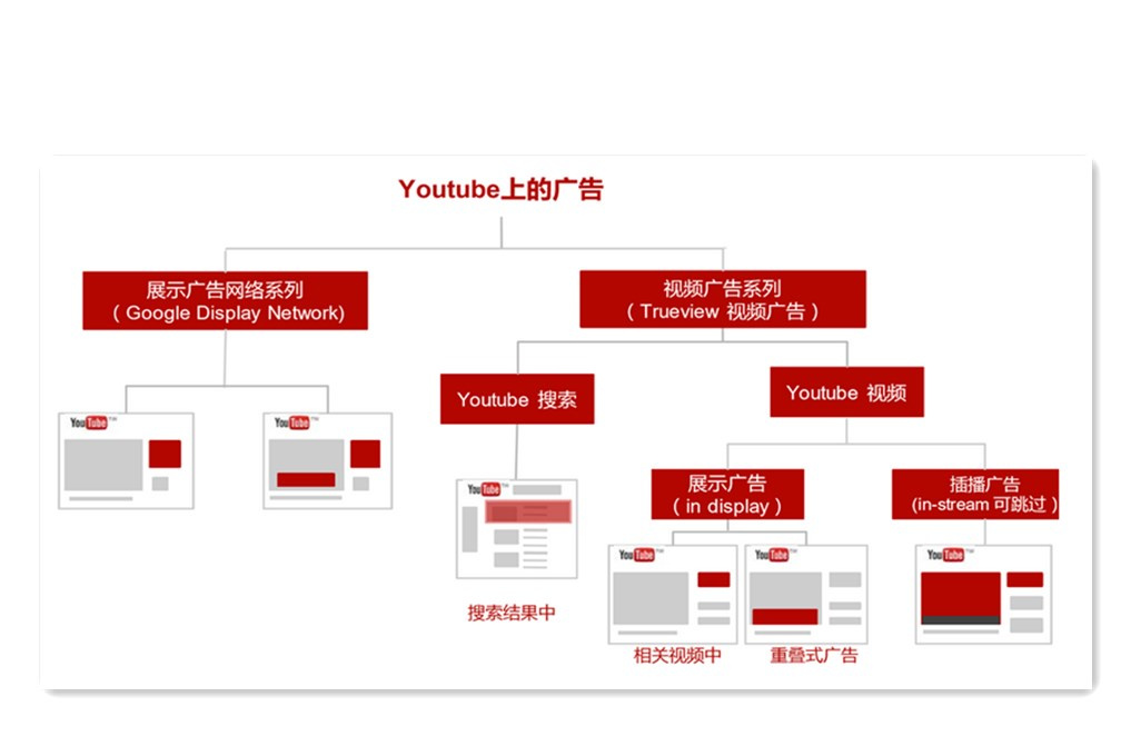 Youtube推广