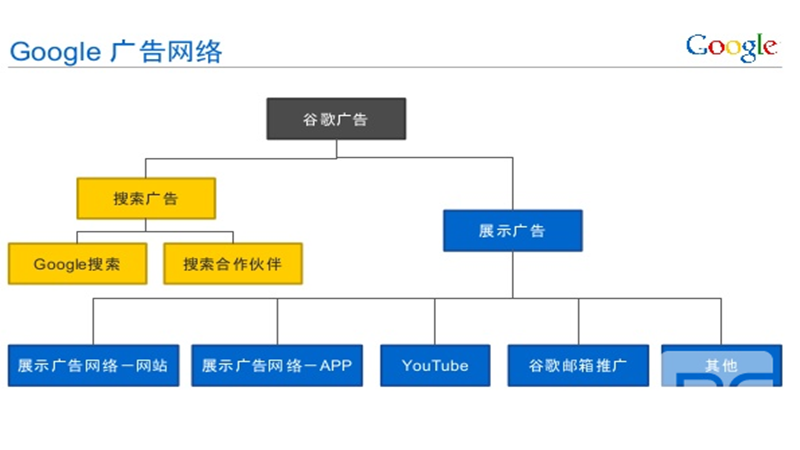 展示广告网络中的网站上的点击如何收费，展示