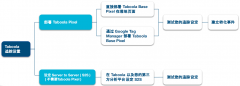 如何设置Taboola Pixel广告追踪事件代码 -诺仁技术