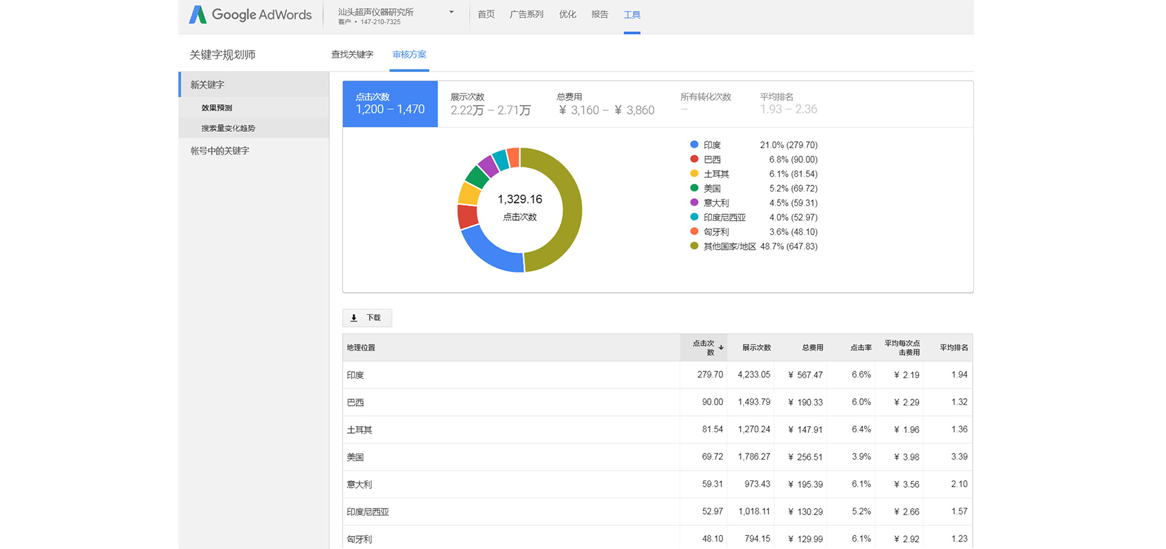 了解我们的产品关键词在各国的点击及费用。