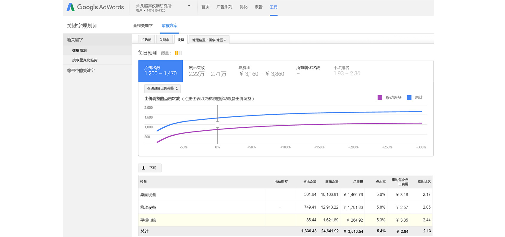 以手机及平板设备的搜索需求越来越大，竞争度小，点击费用低