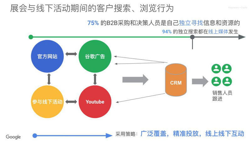 B2B制造企业选择利用展还是线上营销，Google Ads营